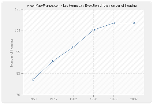 Les Hermaux : Evolution of the number of housing